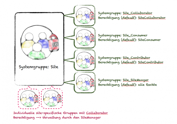 Diagramm sitespezifische Berechtigung Diagramm sitespezifische Berechtigung