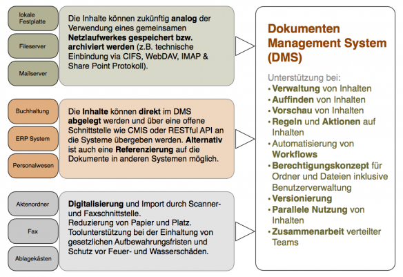Dokumenten Management System